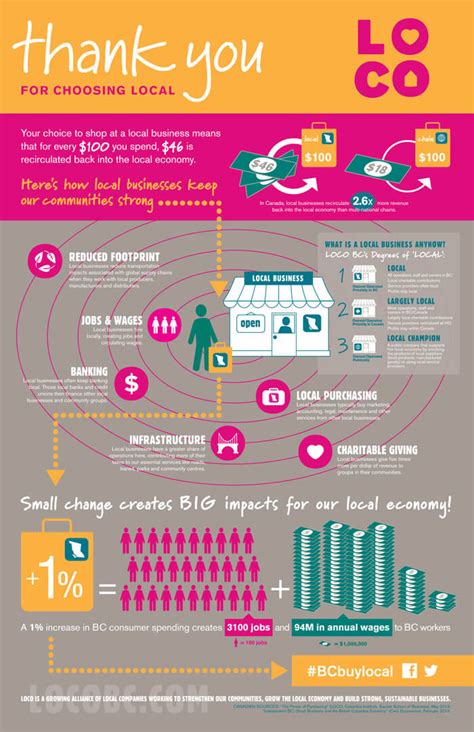 Buy Local Week BC 的图像结果