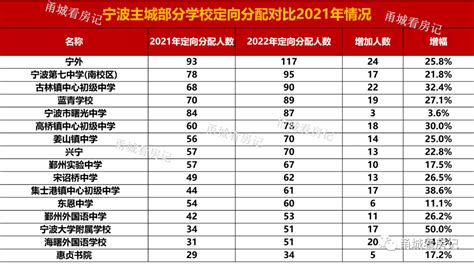 一图看懂宁波2022年各初中定向分配直属高中名额，哪几所学校人数多？哪所学校人数增加和增幅最多？