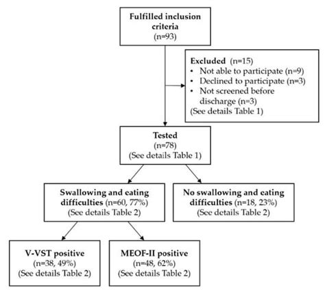 Prevalence of Swallowing and Eating Difficulties in an Elderly ...