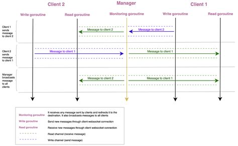Image result for Golang Tutorials in Networking