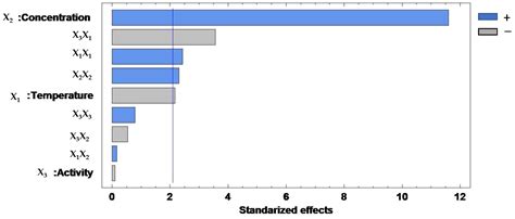 Optimization and Determination of Kinetic Parameters of the Synthesis ...
