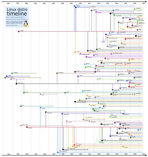 各种linux发行版时间轴_linux版本时间轴-CSDN博客