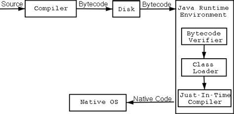 Image result for Java Compilation Process Acthala