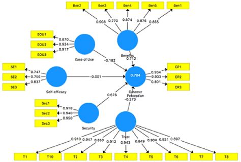 Sem SmartPLS 的图像结果