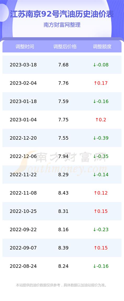 今日江苏南京92号汽油价格多少钱一升（3月24日） - 南方财富网