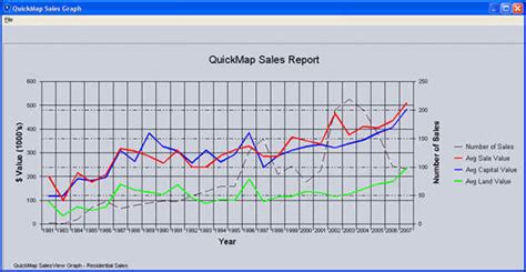 Image result for Sales Over Time Graph