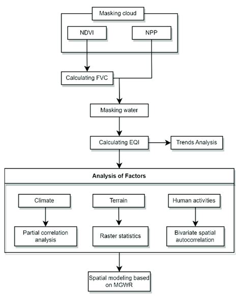 Image result for Data Processing Flow Chart