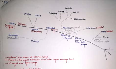 Rivers of India Flashcards | Quizlet
