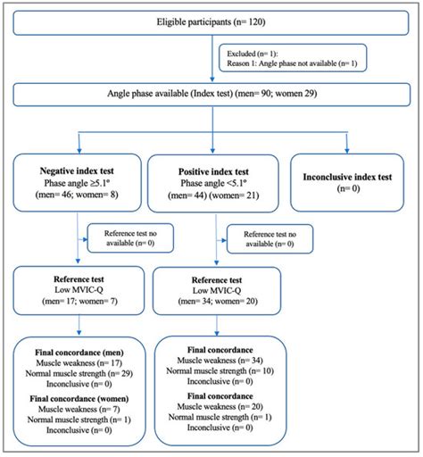 Phase Angle as Surrogate Marker of Muscle Weakness in Kidney Transplant ...