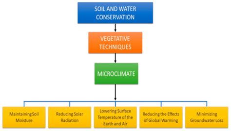 Implementation of Soil and Water Conservation in Indonesia and Its ...