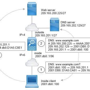 Image result for IPv6 Dual Stack