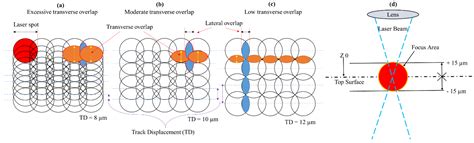 Comparison of Laser Milling Performance against Difficult-To-Cut Alloys ...