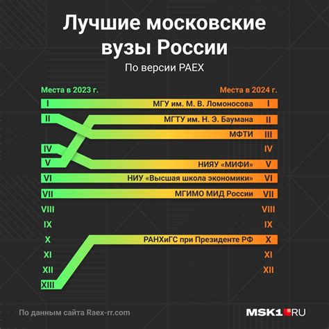 Лучшие вузы Москвы: какие московские университеты стали лидерами — топ ...