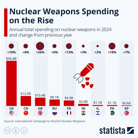 Nuclear Weapons Spending Is On The Rise | ZeroHedge