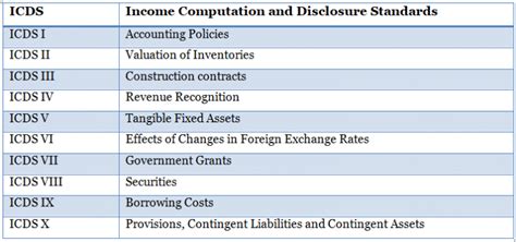 Income Computation and Disclosure Standards (ICDS)