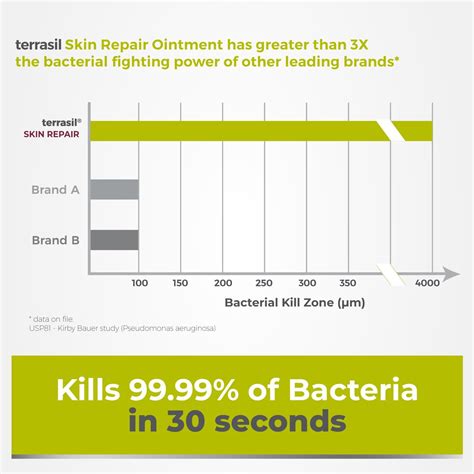 Terrasil Skin Repair Cream MAX - Natural Anti Itch India | Ubuy