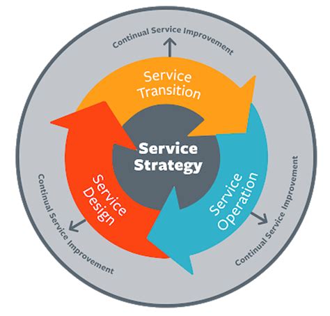 ITIL Continuous Improvement Process 的图像结果