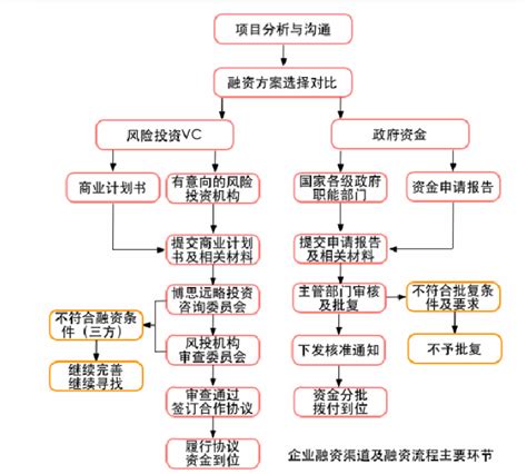 大创项目流程图,大创项目实施流程图,大创流程图_大山谷图库