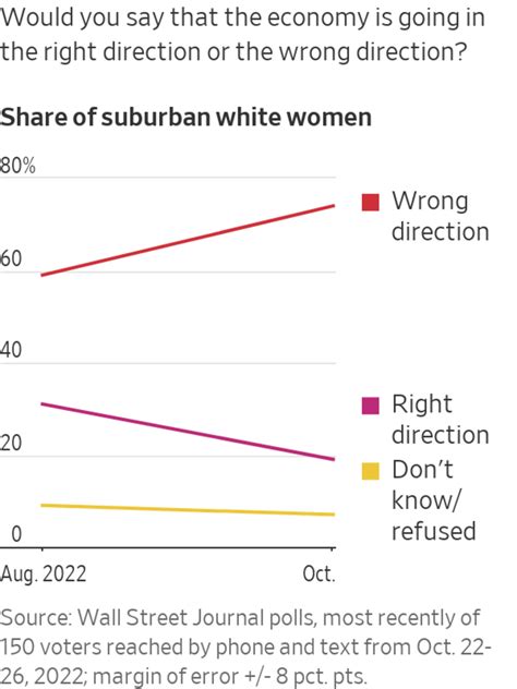 White Suburban Women Swing Toward GOP: 3 Questions for WSJ's Catherine ...