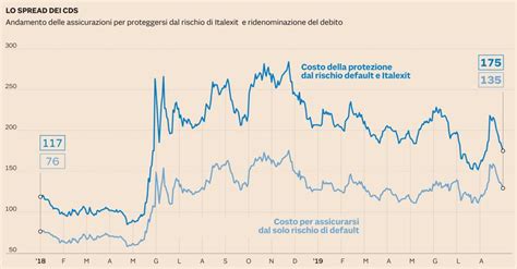 Perché con la crisi politica sta crollando il rischio Italexit - Il ...