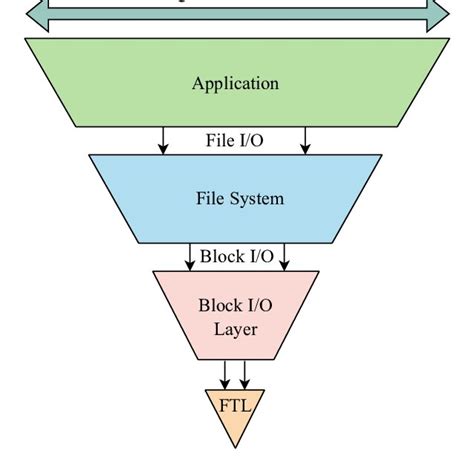 Image result for F2FS Performance