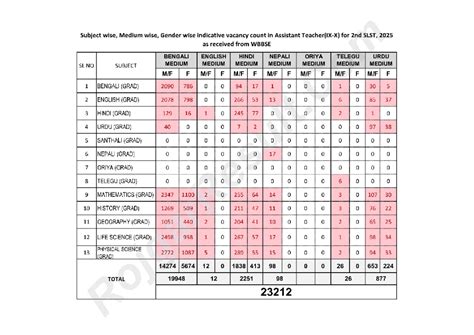 Subject-wise Vacancy Count for Assistant 2nd SLST 2025 - Studocu