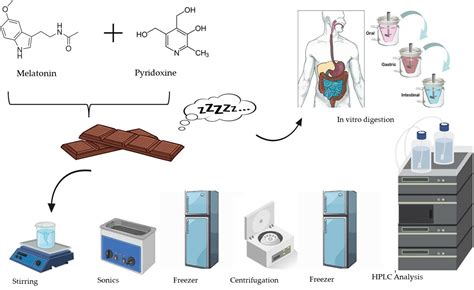 Development and Validation of an HPLC-FLD Method for the Determination ...