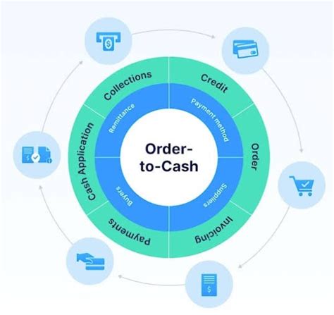Image result for Steps for O2C Process