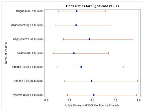 Dietary Intake With Supplementation of Vitamin D, Vitamin B6, and ...