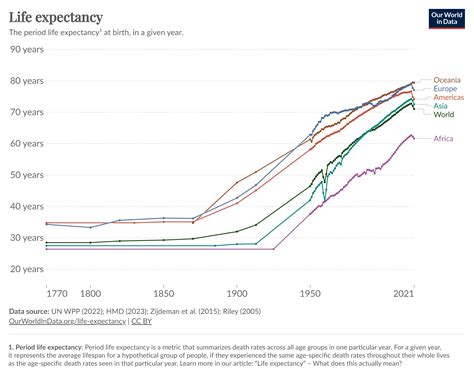 World Life Expectancy Table