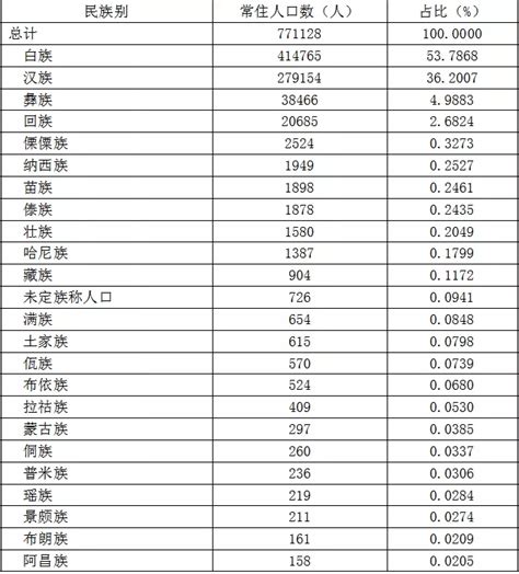 大理市常住人口民族结构情况公布,白族人口占比过半!_全国