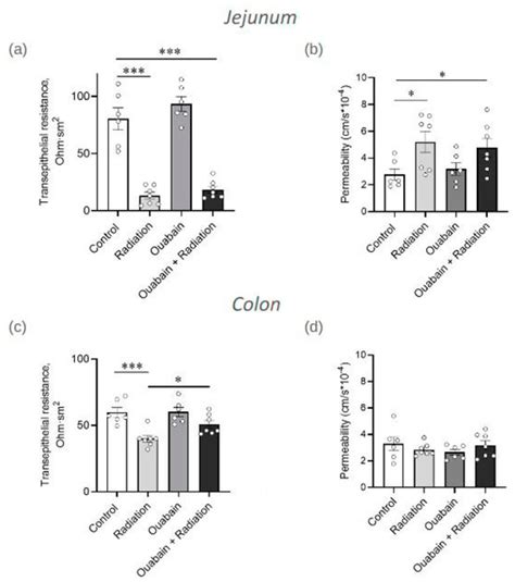Chronic Ouabain Targets Pore-Forming Claudin-2 and Ameliorates ...