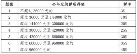 2018年10月起个税税率表及前后纳税金额对比- 北京本地宝