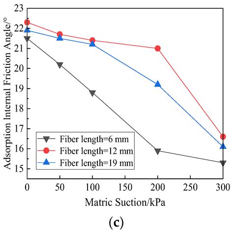 Experimental Study on the Effects of Matric Suction on Shear Properties ...