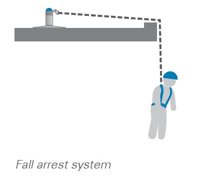 Image result for Using Fall Arrest Lanyards