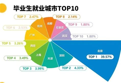 大学生毕业生就业分哪几类_360新知