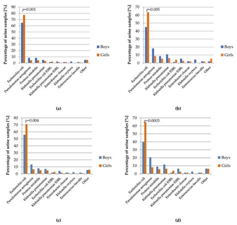 Clinical and Epidemiological Analysis of Children’s Urinary Tract ...