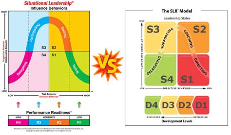 Situational Leadership Theory 的图像结果