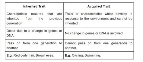 differentiate between acquired traits and inherited traits - Brainly.in