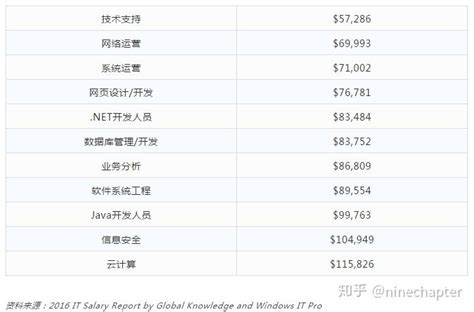 2022 中国程序员薪资报告出炉，软件工程师平均年薪为 32.2W 元。 - 知乎