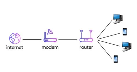 Image result for Router Dan Modem