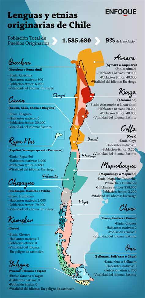 Lenguas Indígenas En Chile _ Languages of Chile – LOCKL