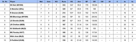 Gulbarga Mystics Players List & Stats