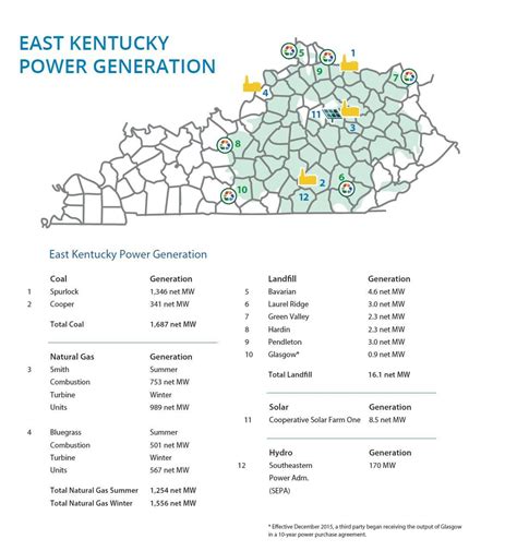 District 4 – Pearl Hollow Landfill Gas Power Generation Facility
