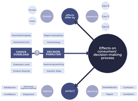 Is Consumer Overchoice a Reason for Decision Paralysis?