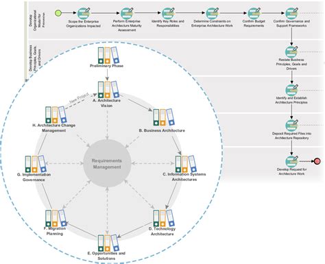 Image result for TOGAF Cycle