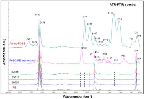 Thermal Oxidation of Polyolefins by Mild Pro-Oxidant Additives Based on ...