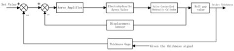 Optimization Strategy of Rolling Mill Hydraulic Roll Gap Control System ...