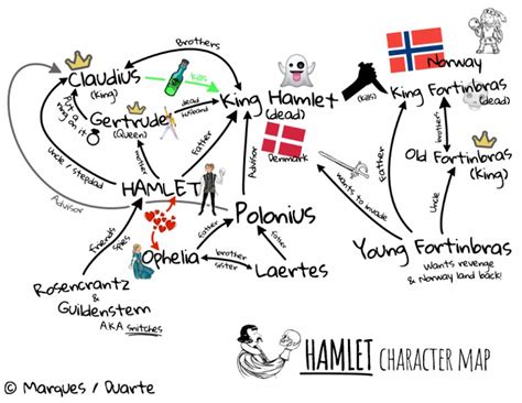 Hamlet Character Map 的图像结果