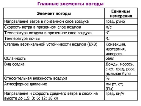 Схема элементов погоды